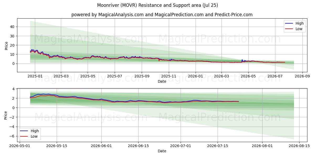  نهر القمر (MOVR) Support and Resistance area (24 Jul) 