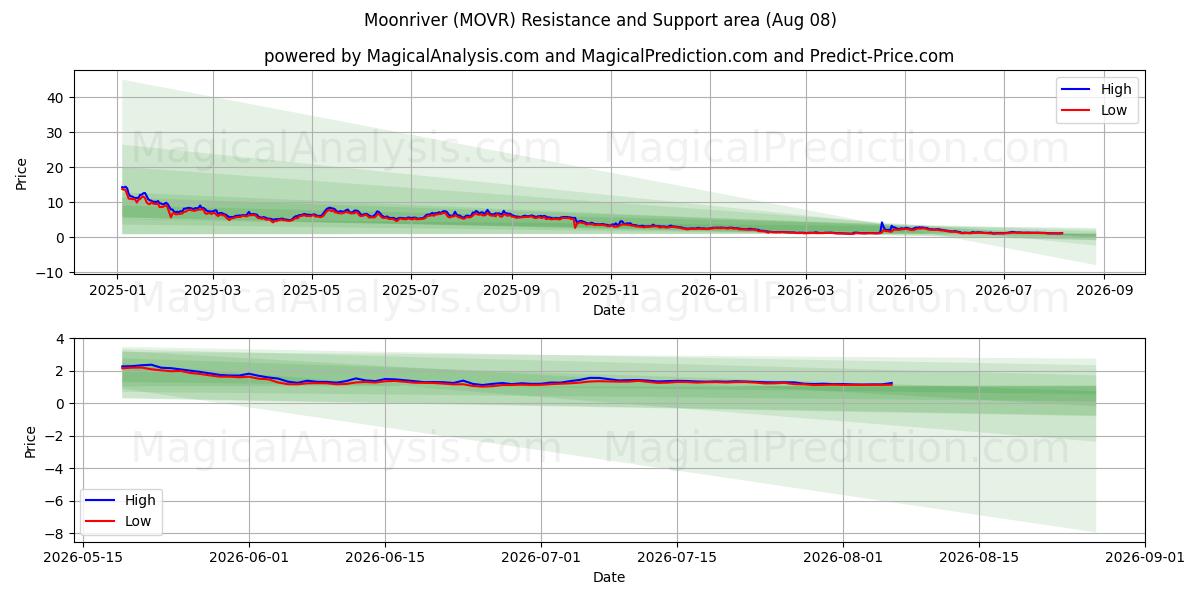  Moonriver (MOVR) Support and Resistance area (07 Aug) 