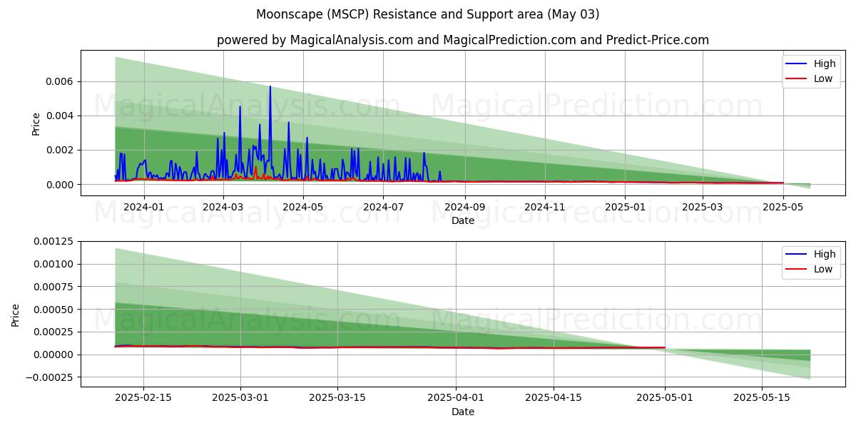  Mondlandschaft (MSCP) Support and Resistance area (02 May) 