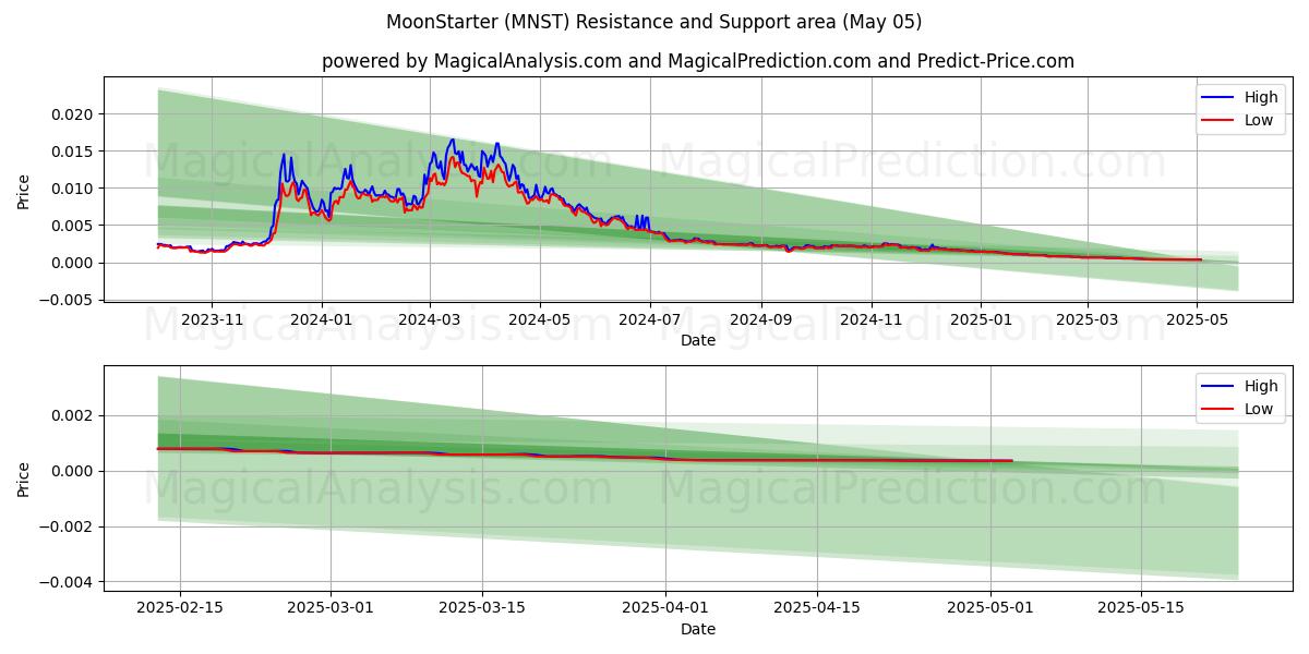 MoonStarter (MNST) Support and Resistance area (05 May) MoonStarter (MNST) Support and Resistance area (05 May)
