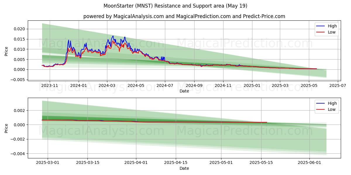  MoonStarter (MNST) Support and Resistance area (19 May) 