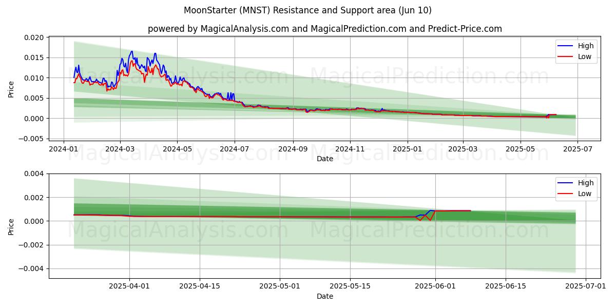 MoonStarter (MNST) Support and Resistance area (09 Jun) 
