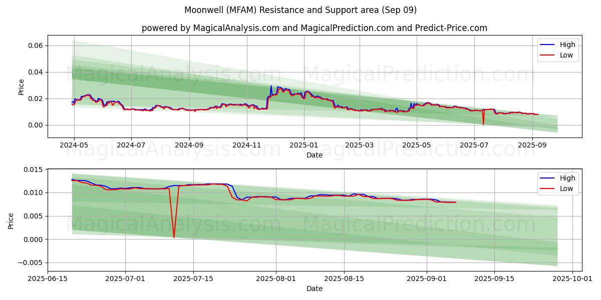  Moonwell (MFAM) Support and Resistance area (08 Sep) 