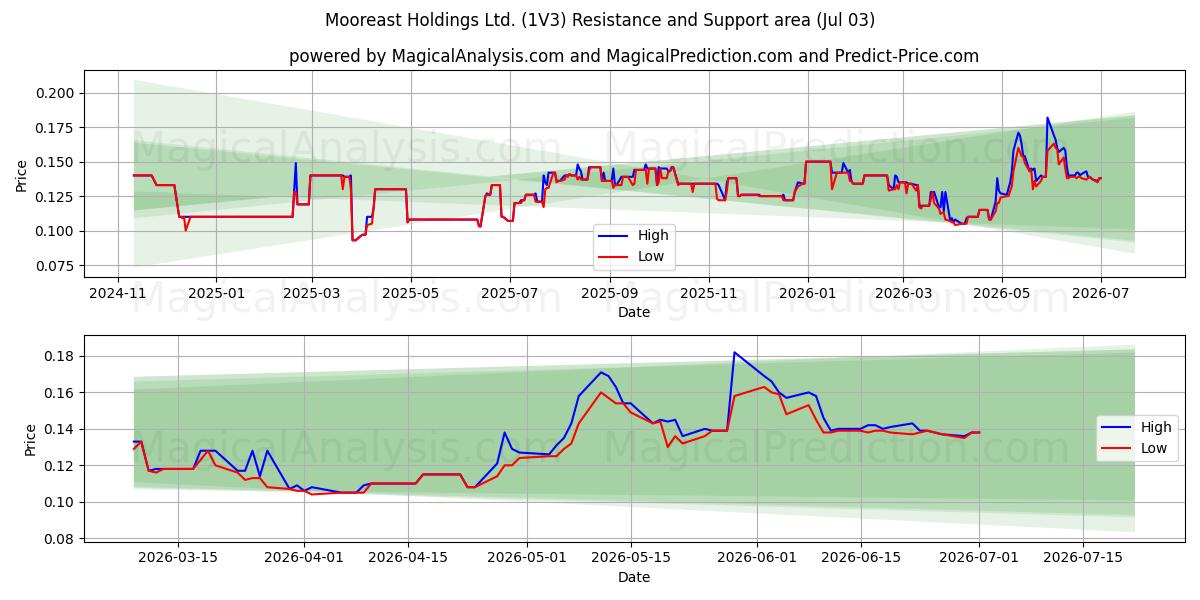  Mooreast Holdings Ltd. (1V3) Support and Resistance area (02 Jul) 