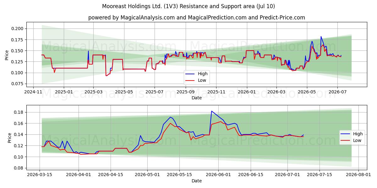  Mooreast Holdings Ltd. (1V3) Support and Resistance area (09 Jul) 