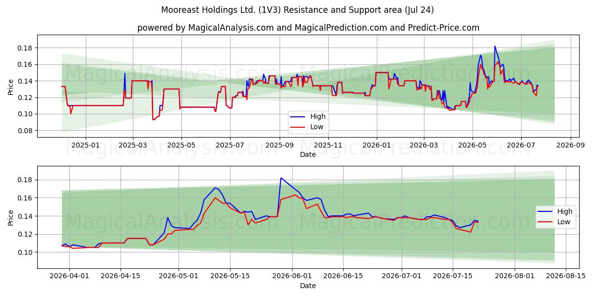  Mooreast Holdings Ltd. (1V3) Support and Resistance area (23 Jul) 