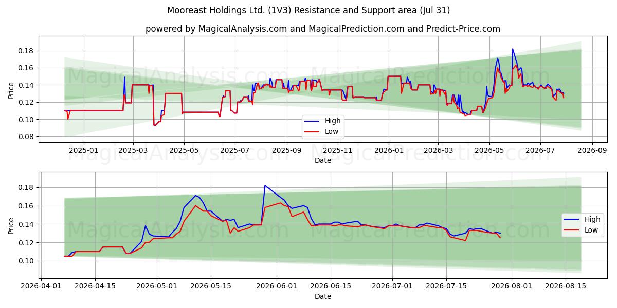  Mooreast Holdings Ltd. (1V3) Support and Resistance area (30 Jul) 