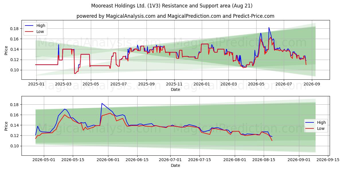  Mooreast Holdings Ltd. (1V3) Support and Resistance area (20 Aug) 