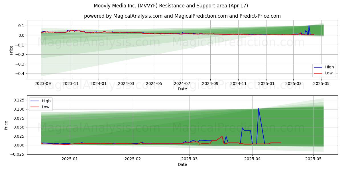  Moovly Media Inc. (MVVYF) Support and Resistance area (17 Apr) 