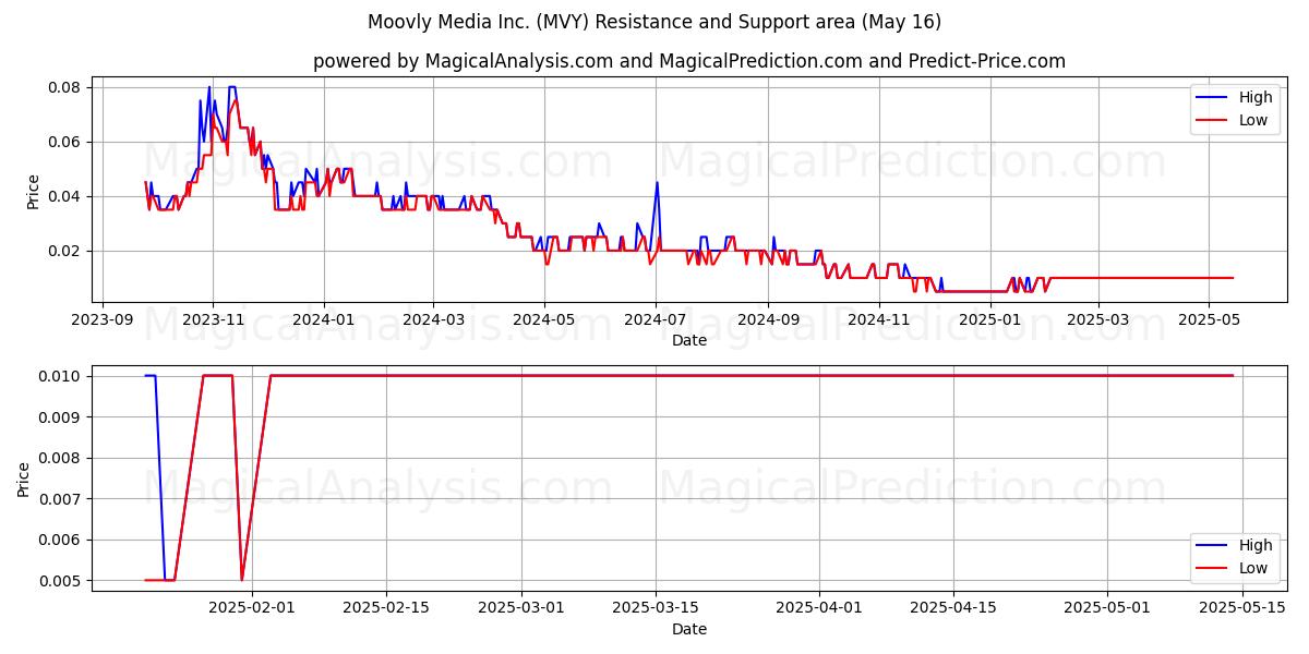  Moovly Media Inc. (MVY) Support and Resistance area (16 May) 
