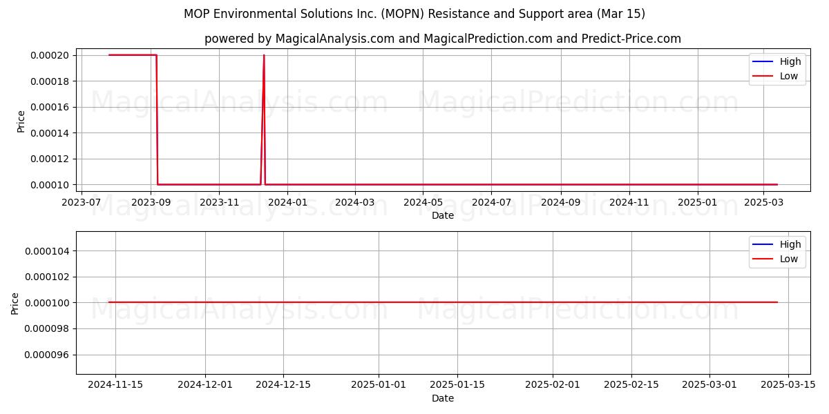  MOP Environmental Solutions Inc. (MOPN) Support and Resistance area (15 Mar) 