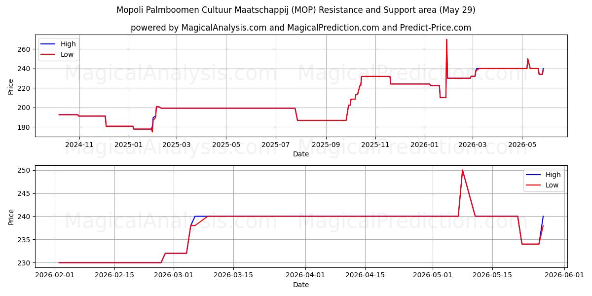  Mopoli Palmboomen Cultuur Maatschappij (MOP) Support and Resistance area (28 May) 