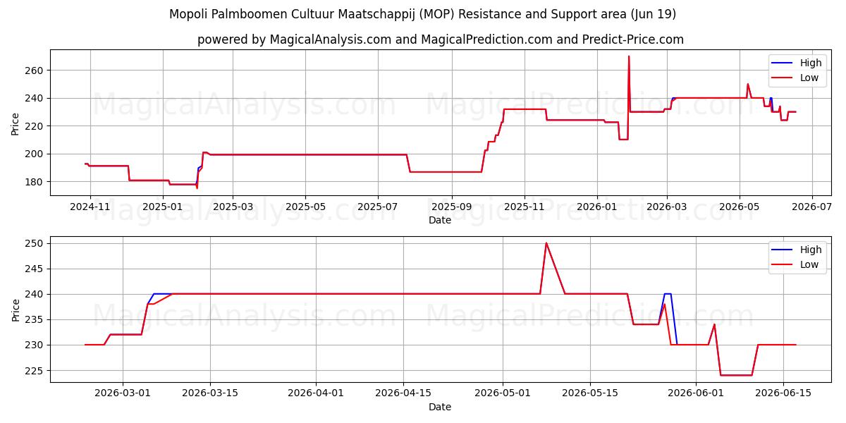  Mopoli Palmboomen Cultuur Maatschappij (MOP) Support and Resistance area (18 Jun) 