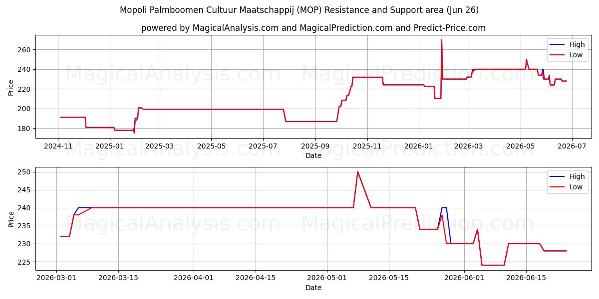  Mopoli Palmboomen Cultuur Maatschappij (MOP) Support and Resistance area (25 Jun) 