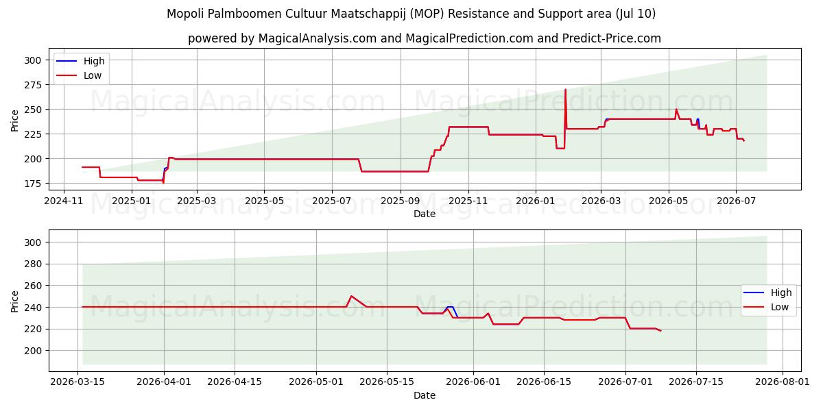  Mopoli Palmboomen Cultuur Maatschappij (MOP) Support and Resistance area (09 Jul) 