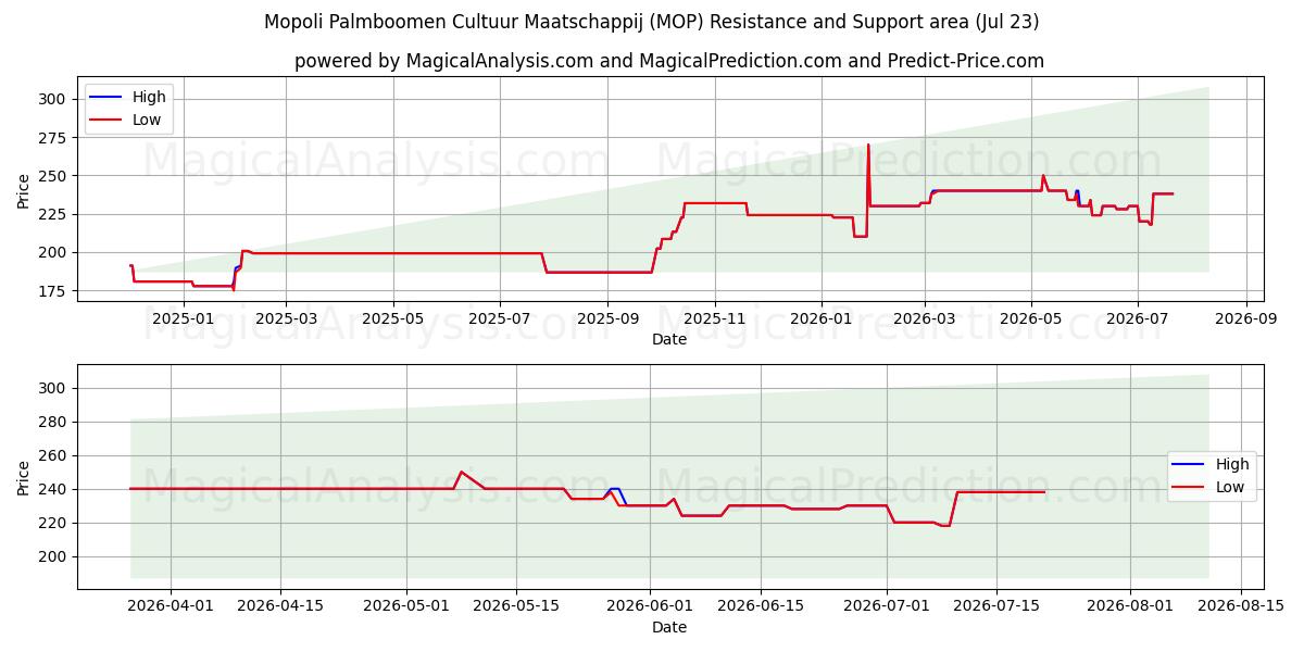  Mopoli Palmboomen Cultuur Maatschappij (MOP) Support and Resistance area (22 Jul) 