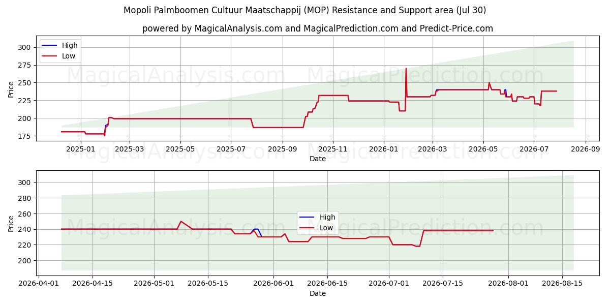  Mopoli Palmboomen Cultuur Maatschappij (MOP) Support and Resistance area (29 Jul) 