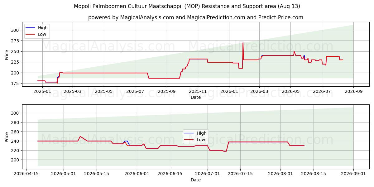  Mopoli Palmboomen Cultuur Maatschappij (MOP) Support and Resistance area (12 Aug) 
