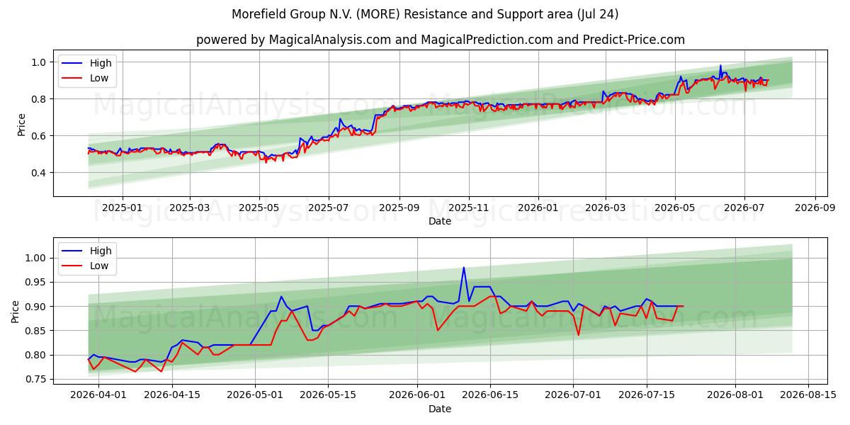  Morefield Group N.V. (MORE) Support and Resistance area (23 Jul) 