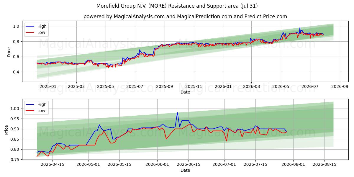  Morefield Group N.V. (MORE) Support and Resistance area (30 Jul) 