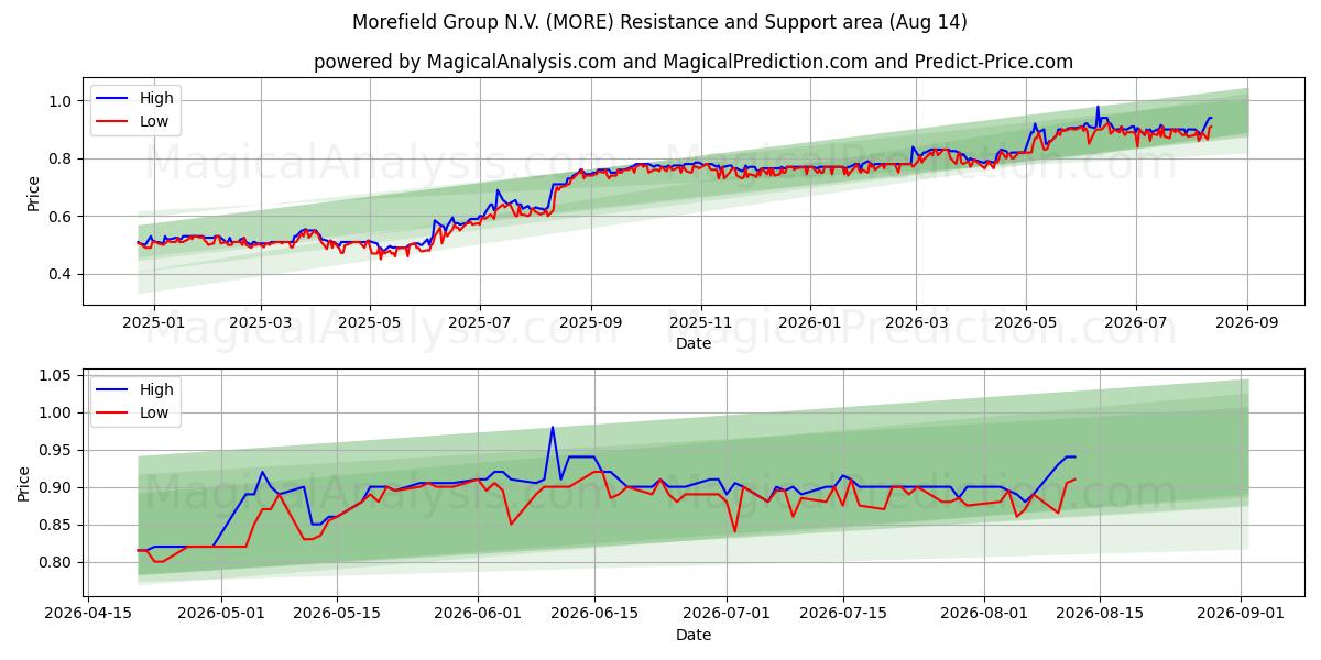  Morefield Group N.V. (MORE) Support and Resistance area (13 Aug) 