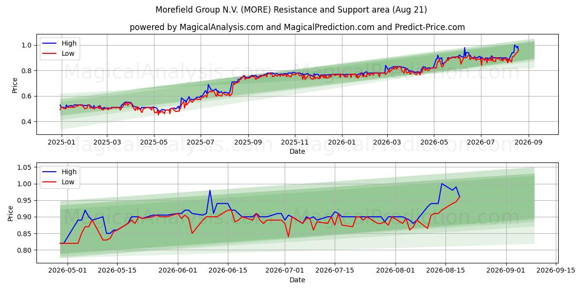  Morefield Group N.V. (MORE) Support and Resistance area (20 Aug) 