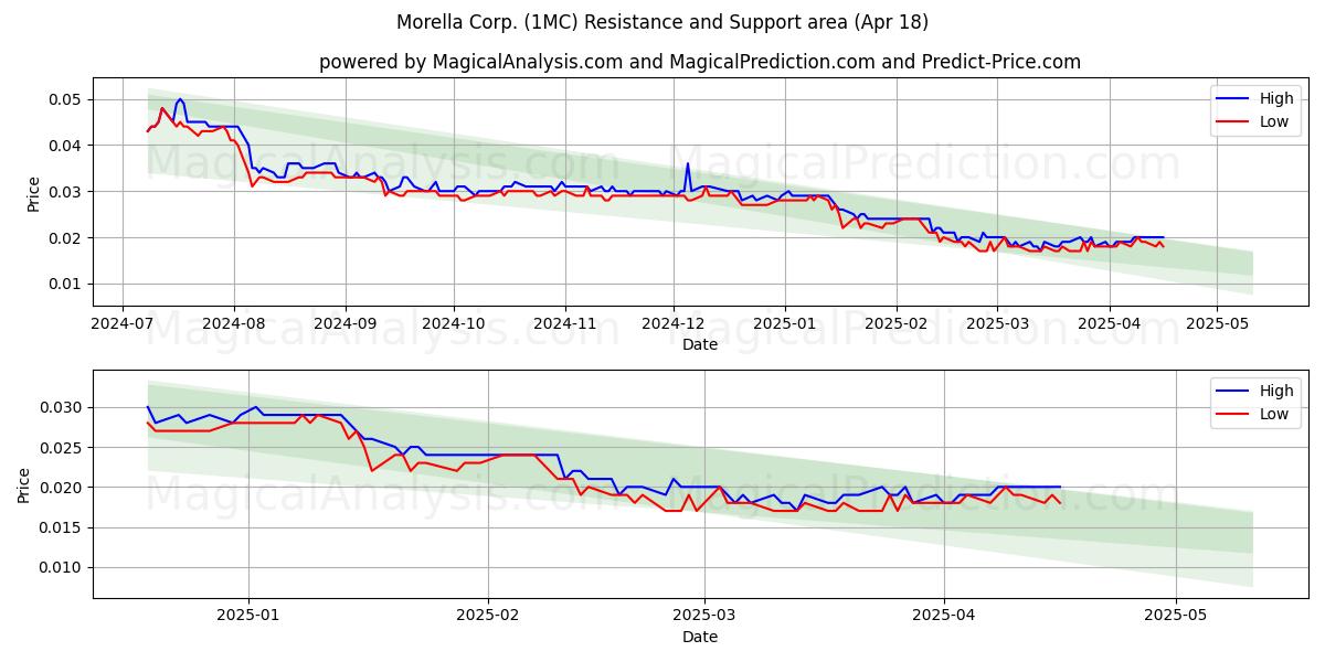 Morella Corp. (1MC) Support and Resistance area (18 Apr) 