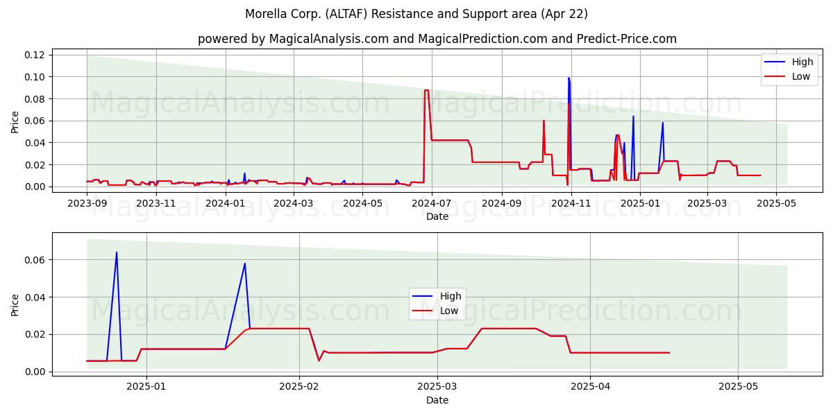  Morella Corp. (ALTAF) Support and Resistance area (22 Apr) 