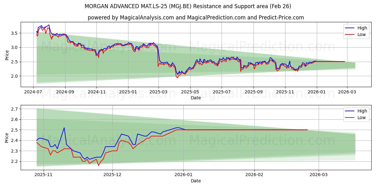  MORGAN ADVANCED MAT.LS-25 (MGJ.BE) Support and Resistance area (25 Feb) 
