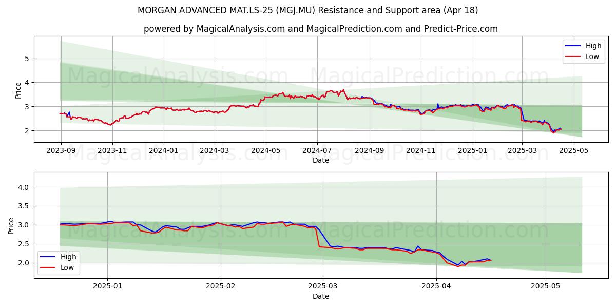 MORGAN ADVANCED MAT.LS-25 (MGJ.MU) Support and Resistance area (18 Apr) 