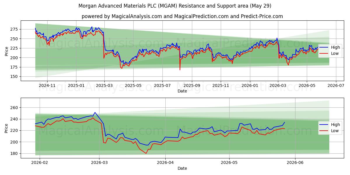  Morgan Advanced Materials PLC (MGAM) Support and Resistance area (27 May) 