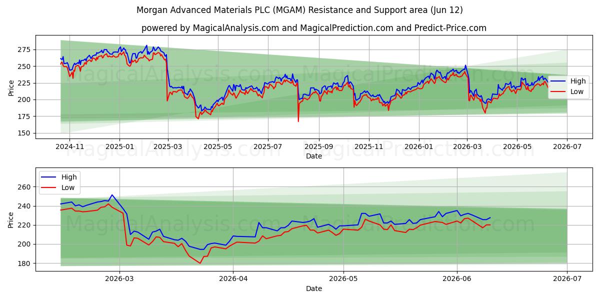 Morgan Advanced Materials PLC (MGAM) Support and Resistance area (11 Jun) 