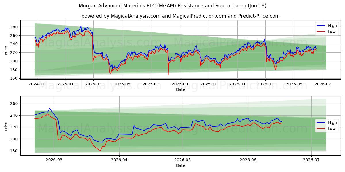  Morgan Advanced Materials PLC (MGAM) Support and Resistance area (18 Jun) 