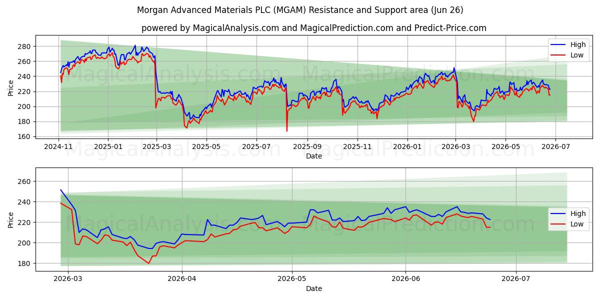  Morgan Advanced Materials PLC (MGAM) Support and Resistance area (25 Jun) 