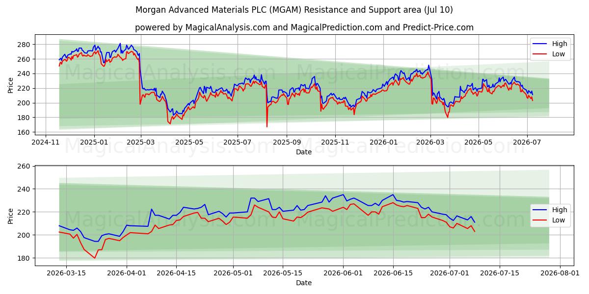  Morgan Advanced Materials PLC (MGAM) Support and Resistance area (09 Jul) 
