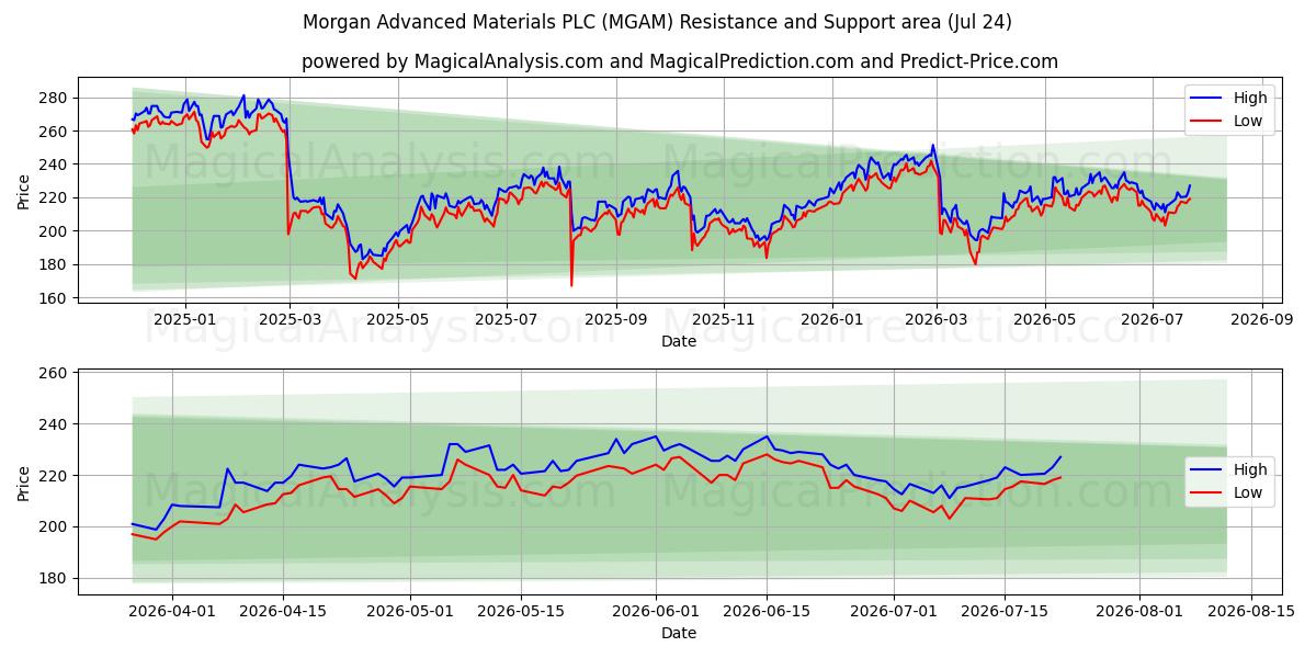  Morgan Advanced Materials PLC (MGAM) Support and Resistance area (23 Jul) 