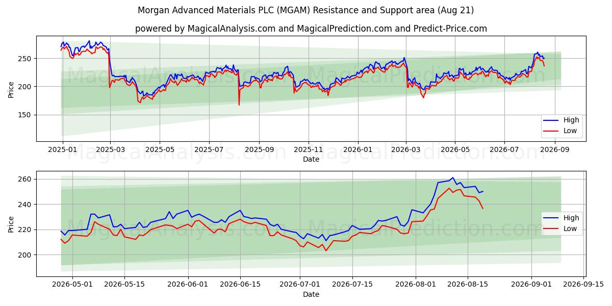  Morgan Advanced Materials PLC (MGAM) Support and Resistance area (20 Aug) 