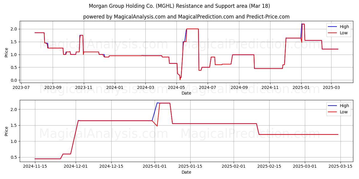  Morgan Group Holding Co. (MGHL) Support and Resistance area (18 Mar) 