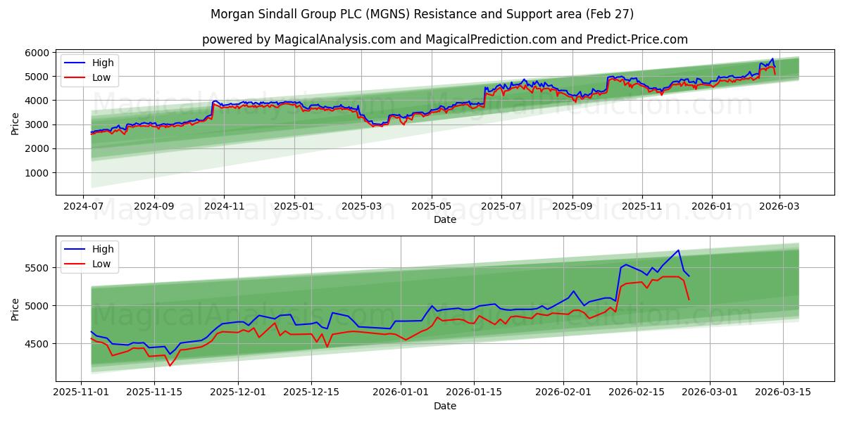  Morgan Sindall Group PLC (MGNS) Support and Resistance area (26 Feb) 