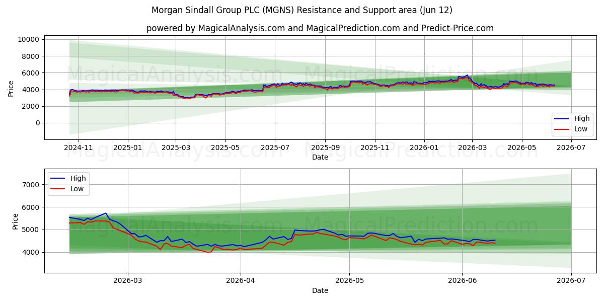  Morgan Sindall Group PLC (MGNS) Support and Resistance area (11 Jun) 