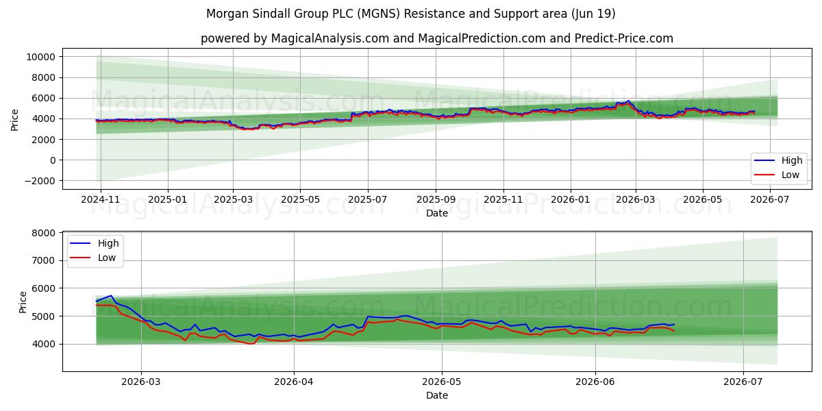  Morgan Sindall Group PLC (MGNS) Support and Resistance area (18 Jun) 