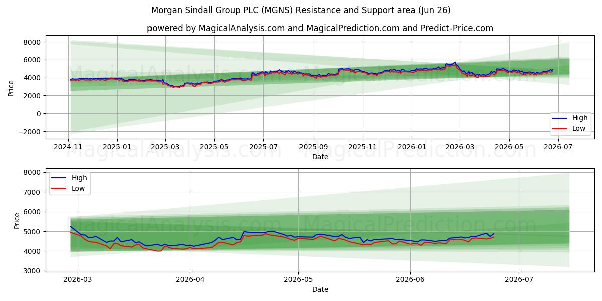  Morgan Sindall Group PLC (MGNS) Support and Resistance area (25 Jun) 