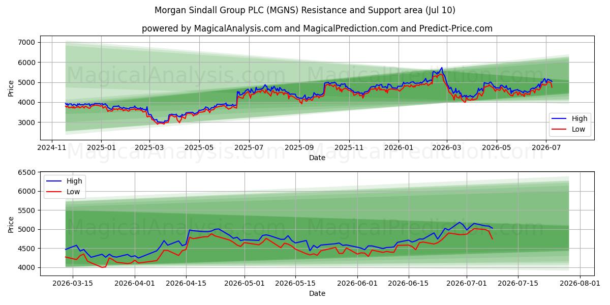  Morgan Sindall Group PLC (MGNS) Support and Resistance area (09 Jul) 