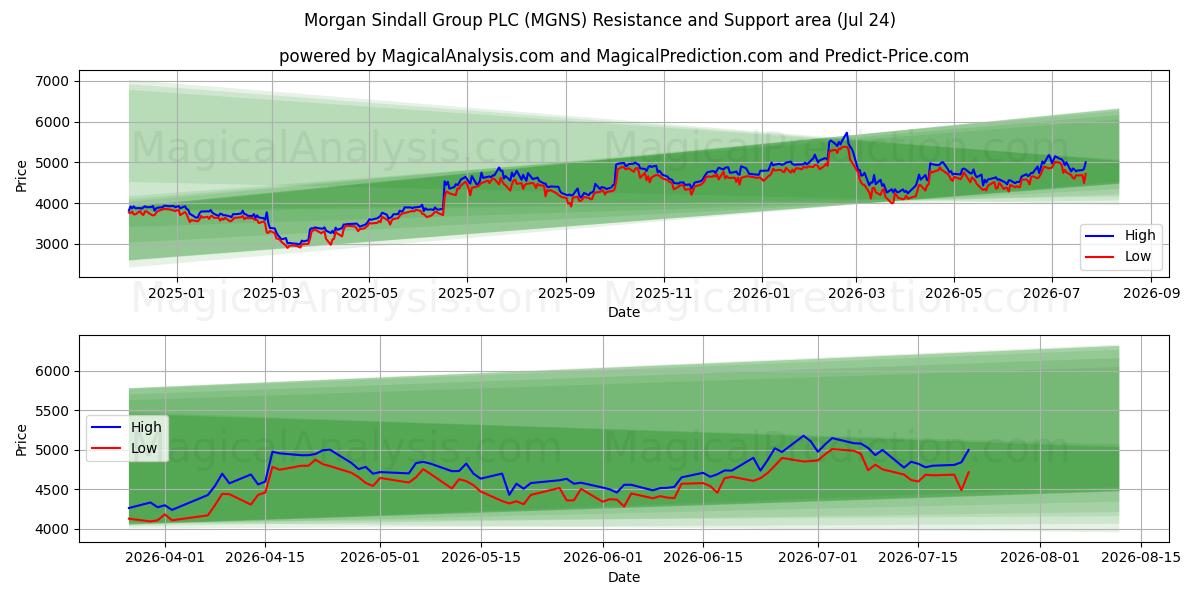  Morgan Sindall Group PLC (MGNS) Support and Resistance area (23 Jul) 