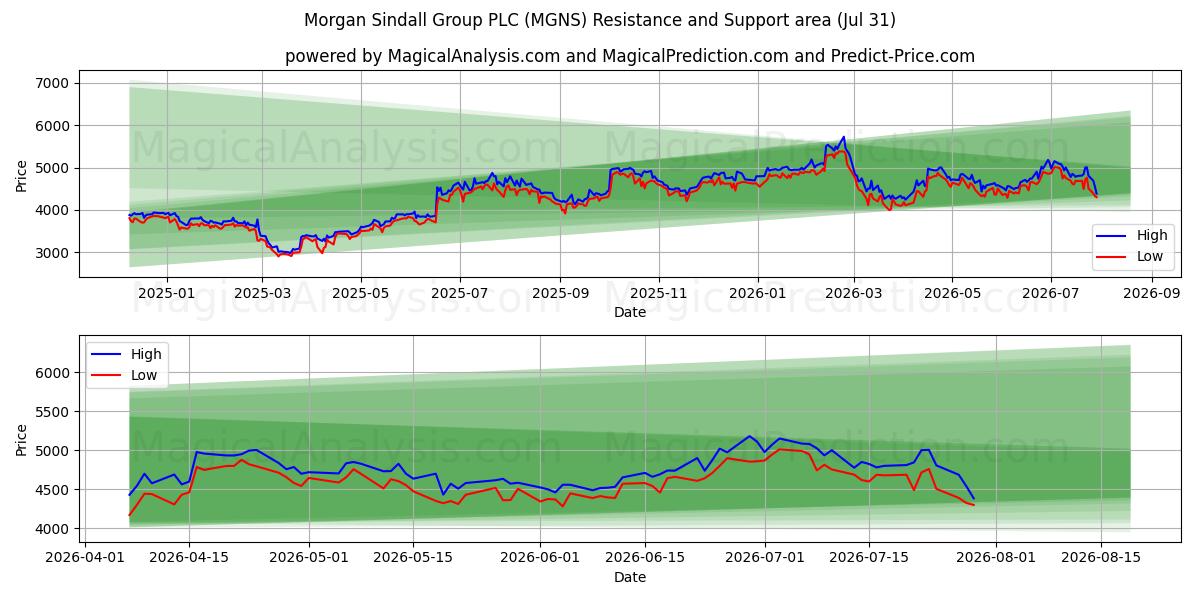  Morgan Sindall Group PLC (MGNS) Support and Resistance area (30 Jul) 