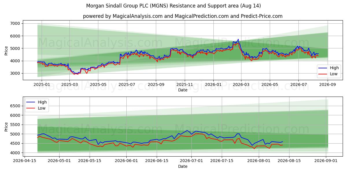  Morgan Sindall Group PLC (MGNS) Support and Resistance area (13 Aug) 