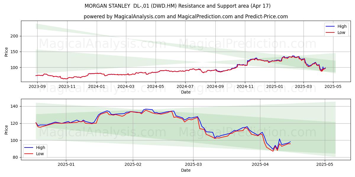  MORGAN STANLEY  DL-,01 (DWD.HM) Support and Resistance area (17 Apr) 