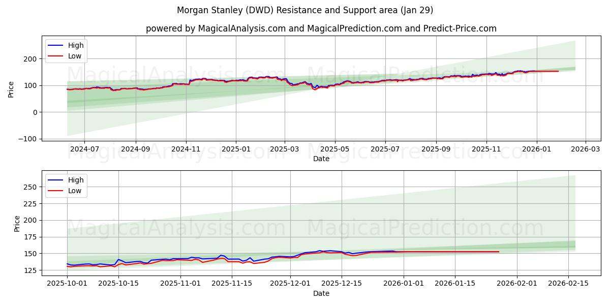  Morgan Stanley (DWD) Support and Resistance area (28 Jan) 