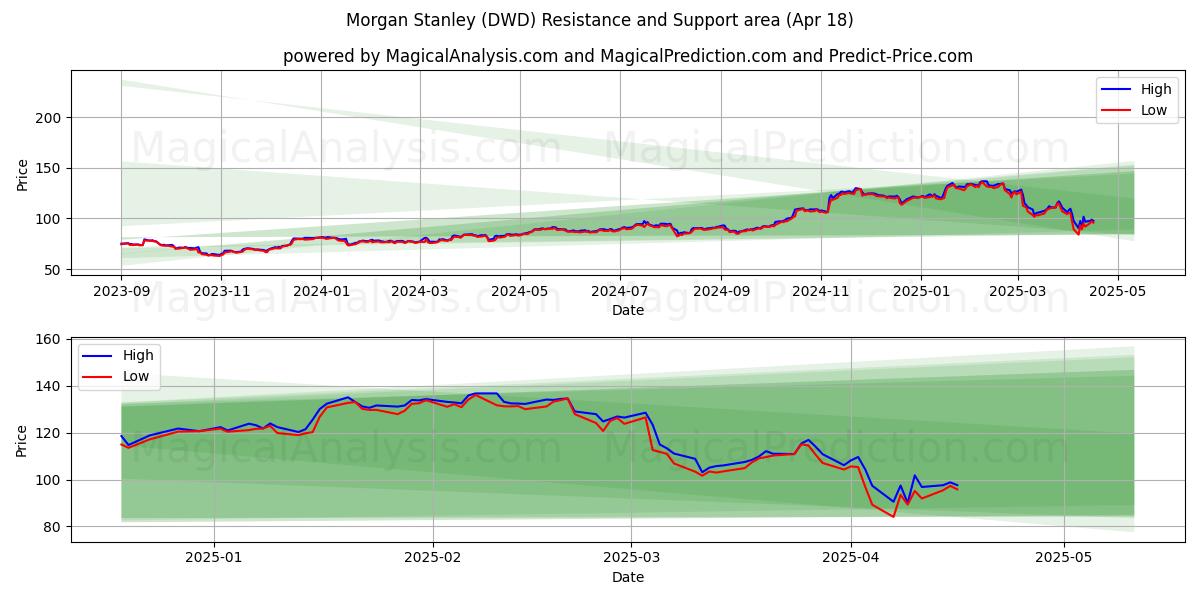  Morgan Stanley (DWD) Support and Resistance area (18 Apr) 