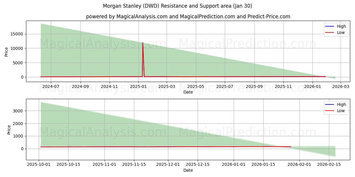 Morgan Stanley (DWD) Support and Resistance area (29 Jan) 